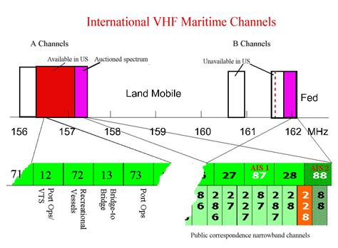 vhf channels explained